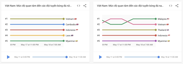 Người Việt tìm kiếm gì về SEA Games 31, đâu là 5 môn thể thao được quan tâm nhất? - Ảnh 5.