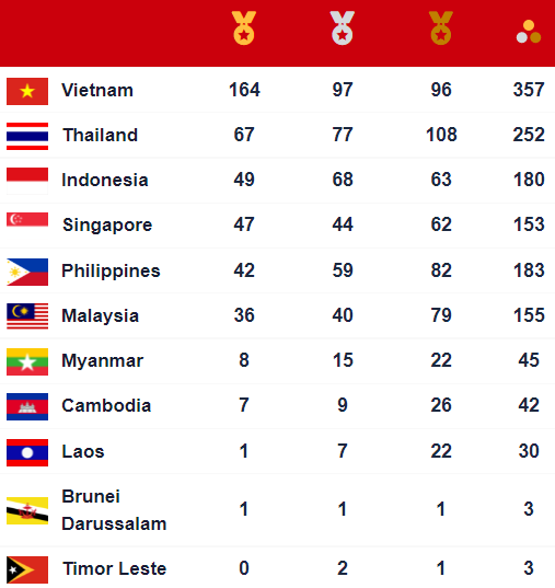 TRỰC TIẾP SEA Games 31 ngày 31/5: Tuyển Việt Nam tranh HCV với kỳ phùng địch thủ Thái Lan - Ảnh 1.