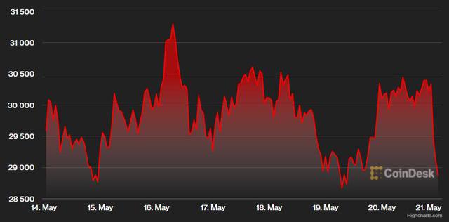 Rúp Nga vọt lên cao nhất 7 năm, vàng và Bitcoin mất đà tăng, USD biến động như tàu lượn  - Ảnh 2.