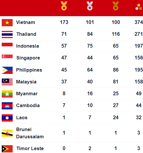 TRỰC TIẾP SEA Games ngày 21/5: Đoàn Việt Nam tạo khoảng cách hơn 100 HCV với Thái Lan - Ảnh 1.