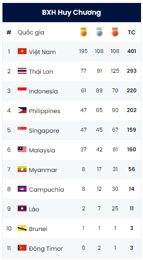 TRỰC TIẾP SEA Games 31 (22/5): Việt Nam phá siêu kỷ lục HCV, chờ lịch sử ở bóng đá nam - Ảnh 1.