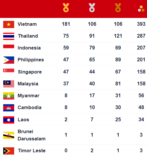 TRỰC TIẾP SEA Games 31 (22/5): Chủ nhà đoạt tấm HCV bóng đá nam, phá sâu kỷ lục HCV? - Ảnh 1.