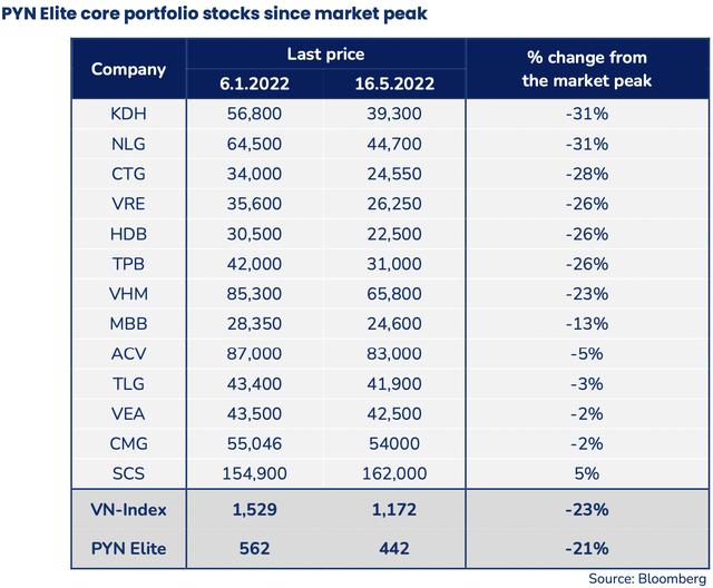  Sếp Pin Elite Fund: Với mức định giá hiện tại, chứng khoán Việt Nam đang cực rẻ  - Ảnh 3.