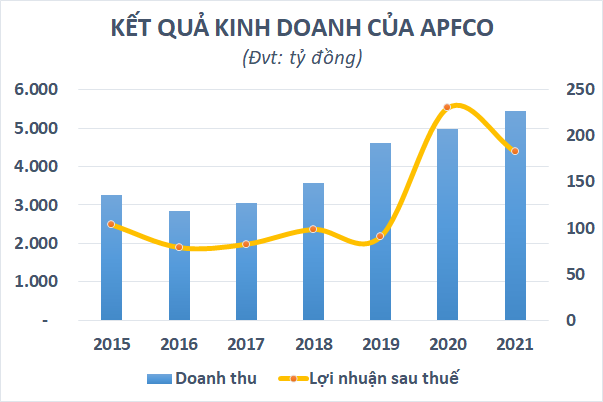 Doanh nghiệp kinh doanh bột sắn trên sàn chứng khoán thu hàng nghìn tỷ mỗi năm, cổ tức tiền mặt “đều như vắt tranh”  - Ảnh 2.