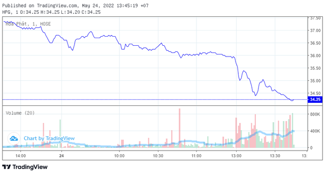 Cổ phiếu Hòa Phát bị bán mạnh sau Đại hội đồng cổ đông  - Ảnh 1.