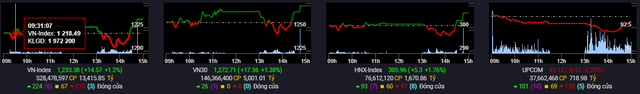 Successfully reversing the current, VN-Index gained 14 points, foreign investors returned to a net buy of 230 billion dong - Photo 2.