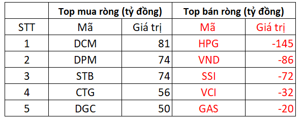 Successfully reversing the current, VN-Index increased by 14 points, foreign investors returned to a net buy of 230 billion dong - Photo 3.