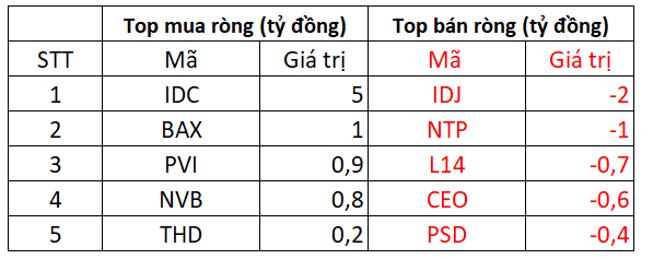 Successfully reversing the current, VN-Index gained 14 points, foreign investors returned to a net buy of 230 billion dong - Photo 4.