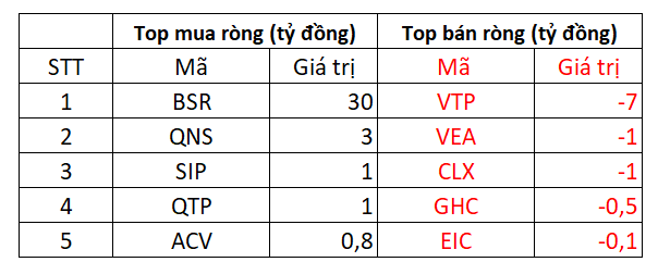 Successfully reversing the current, VN-Index increased by 14 points, foreign investors returned to a net buy of 230 billion dong - Photo 5.