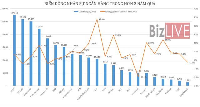  Thu nhập nhân viên ngân hàng đồng loạt tăng trong hai năm đại dịch  - Ảnh 1.