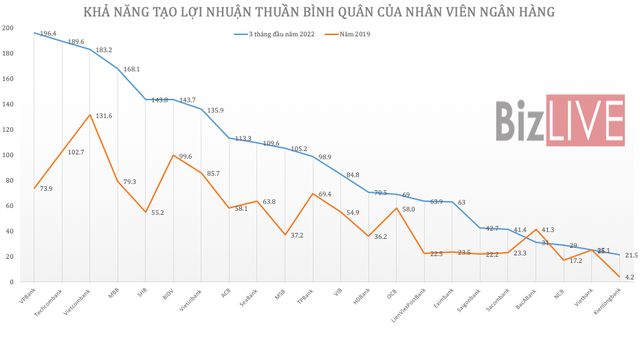  Thu nhập nhân viên ngân hàng đồng loạt tăng trong hai năm đại dịch  - Ảnh 2.