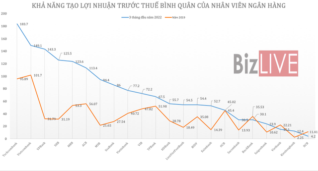  Thu nhập nhân viên ngân hàng đồng loạt tăng trong hai năm đại dịch  - Ảnh 3.