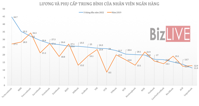  Thu nhập nhân viên ngân hàng đồng loạt tăng trong hai năm đại dịch  - Ảnh 4.