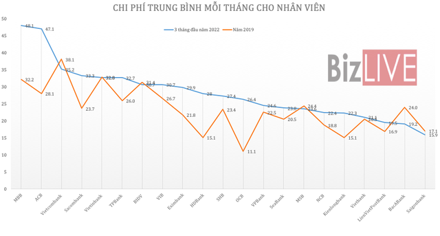  Thu nhập nhân viên ngân hàng đồng loạt tăng trong hai năm đại dịch  - Ảnh 5.