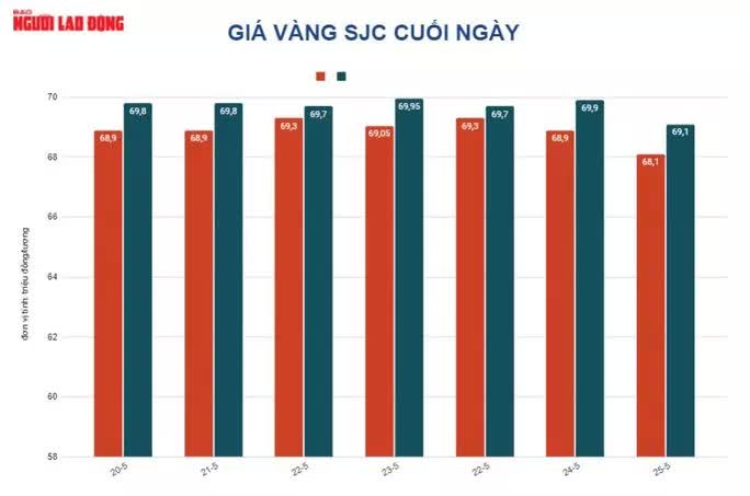 Giá vàng hôm nay 26-5: Giảm trở lại khi USD đảo chiều tăng giá - Ảnh 1.