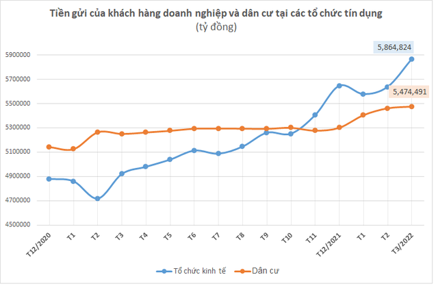 Dòng tiền dịch chuyển, người dân đang gửi bao nhiêu tiền tại hệ thống ngân hàng?  - Ảnh 1.