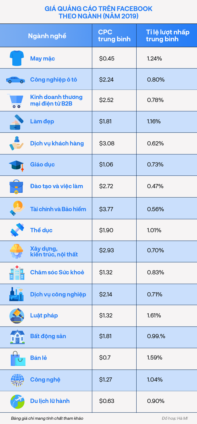 Chính sách mới từ ngày 1/6: Người dùng Việt Nam chạy quảng cáo Facebook sẽ phải trả tiền cho những khoản thuế và phí nào?  - Ảnh 1.