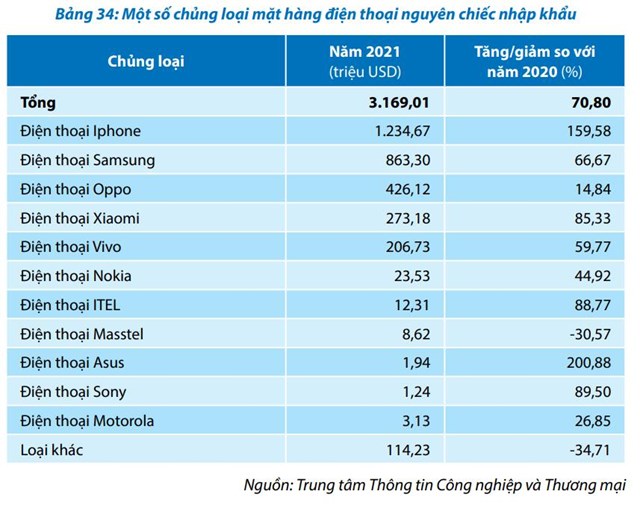 Người Việt chi hơn 1,2 tỷ USD để nhập khẩu iPhone trong năm 2021, nhiều hơn gần 400 triệu USD so với Samsung - Ảnh 1.