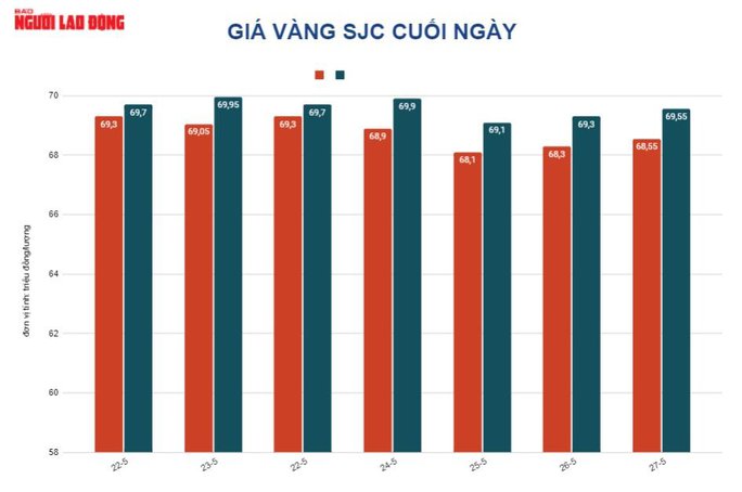 Giá vàng hôm nay 28-5: Tăng trở lại dù lạm phát tại Mỹ hạ nhiệt - Ảnh 2. Giá vàng hôm nay 28-5: Tăng trở lại dù lạm phát tại Mỹ hạ nhiệt - Ảnh 2.