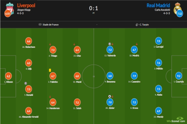 Chấm điểm Liverpool 0-1 Real: Tất cả lu mờ trước ngôi sao người Bỉ - Ảnh 3.
