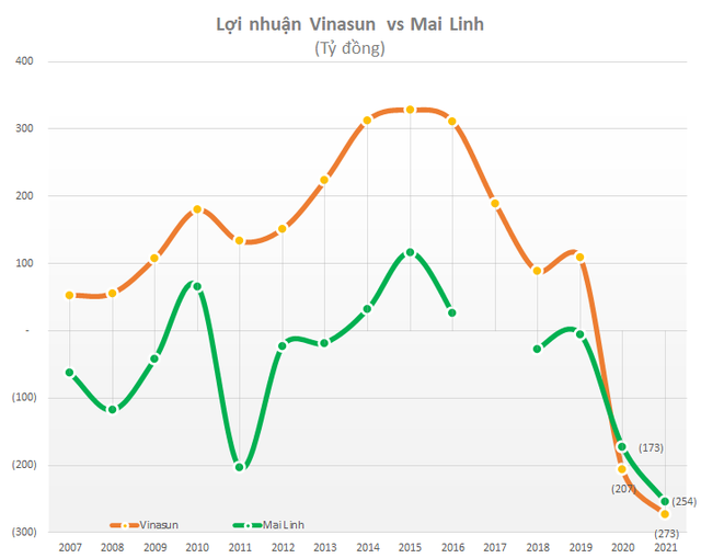 Lỗ tổng cộng 900 tỷ 2 năm covid: Khác biệt lớn nhất giữa Vinasun và Mai Linh giờ đây là câu chuyện nợ nần  - Ảnh 2.