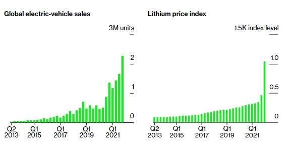 Khủng hoảng lithium – cơn ác mộng đe doạ thổi bay giấc mơ nghìn tỷ USD của ngành xe điện toàn cầu - Ảnh 4.