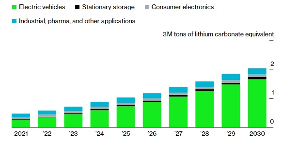 Lithium crisis - a nightmare that threatens to blow away the trillion-dollar dream of the global electric vehicle industry - Photo 6.