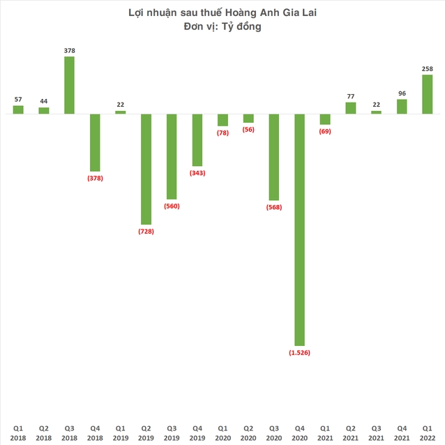 Hoàng Anh Gia Lai thời heo ăn chuối: Báo lãi lớn nhất 3 năm, doanh thu gấp 3 lần cùng kỳ  - Ảnh 2.