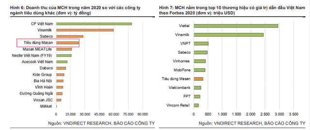 Nước tương, mỳ gói, tương ớt,... của Masan Consumer chiếm bao nhiêu trong tổng doanh thu của chuỗi WinMart, WinMart+? - Ảnh 1.