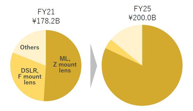 Dấu hiệu cho thấy Nikon sắp ngừng kinh doanh máy ảnh DSLR - Ảnh 2.