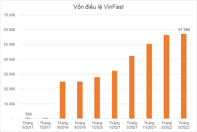 VinFast issued nearly 690 million dividend preference shares, increasing its charter capital to more than 57,000 billion - Photo 1.