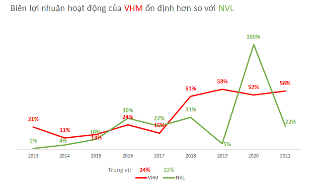 So sánh khả năng sinh lời giữa Vinhomes và Novaland của 2 tỷ phú bất động sản giàu nhất Việt Nam  - Ảnh 2.