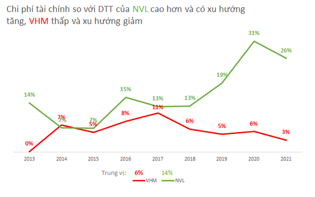 So sánh khả năng sinh lời giữa Vinhomes và Novaland của 2 tỷ phú bất động sản giàu nhất Việt Nam  - Ảnh 4.