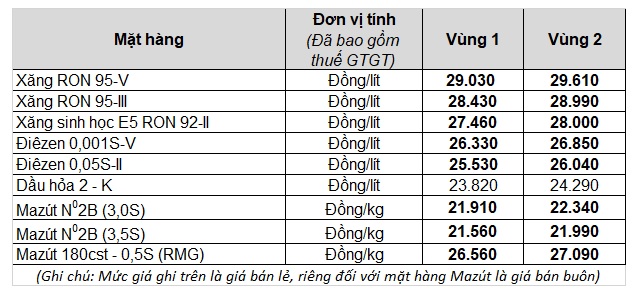 Từ 15h chiều nay, giá xăng dầu tiếp tục tăng - Ảnh 1.