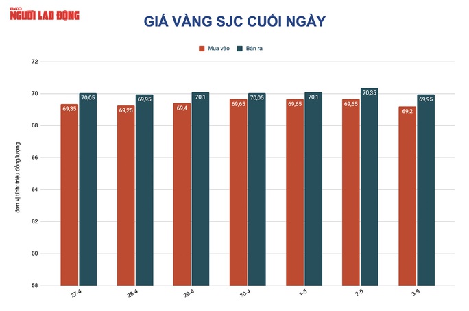 Giá vàng hôm nay 4-5: Tăng trở lại do lạm phát nóng lên - Ảnh 2. Giá vàng hôm nay 4-5: Tăng trở lại do lạm phát nóng lên - Ảnh 2.