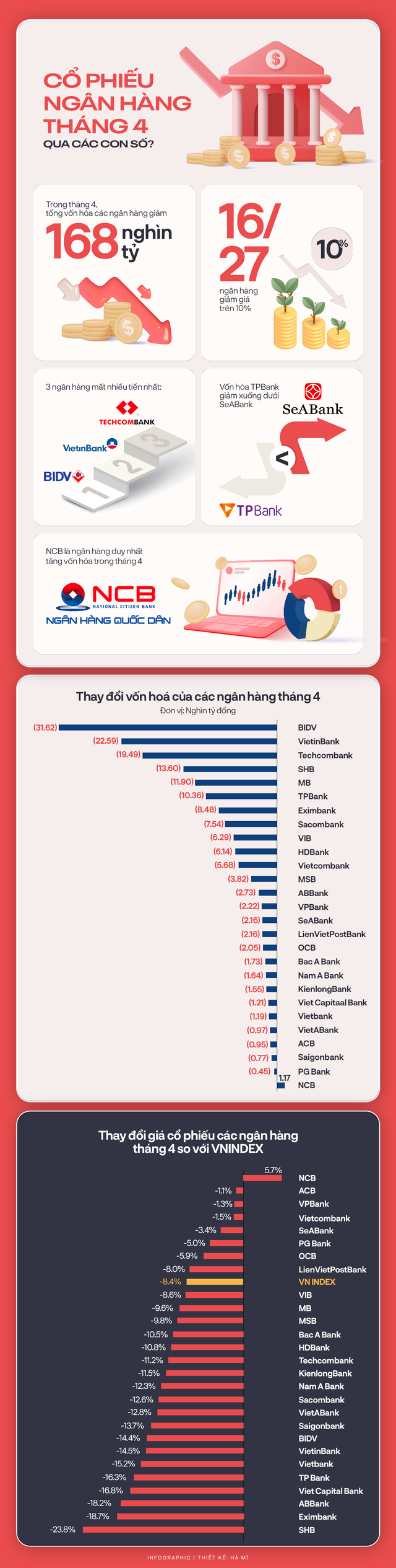  [Infographic] Cổ phiếu ngân hàng tháng 4 qua các con số  - Ảnh 1.