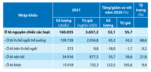 Năm 2021, người Việt tăng mạnh mua ô tô Thái Lan, Trung Quốc - Ảnh 1. Năm 2021, người Việt tăng mạnh mua ô tô Thái Lan, Trung Quốc - Ảnh 1.
