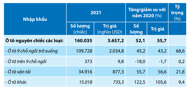  Năm 2021, người Việt tăng mạnh mua ô tô Thái Lan, Trung Quốc  - Ảnh 1.