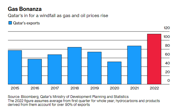  Qatar: Đất nước đói nghèo không có gì ngoài sa mạc, đất đai khô cằn giàu có nhờ dầu mỏ  - Ảnh 1.