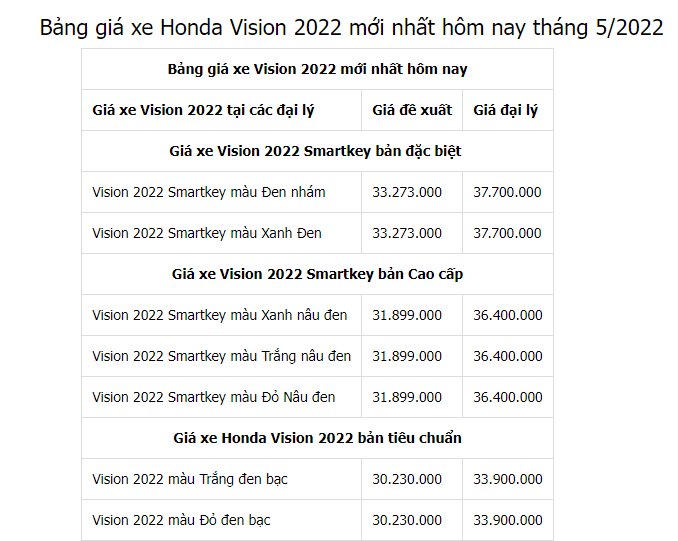 Xe máy Honda có nguy cơ khan hàng, loạt tay ga quốc dân Vision, SH liên tục kênh giá - Ảnh 2.