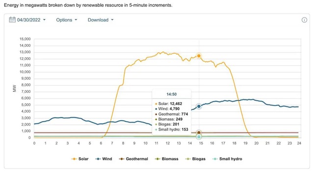 For the first time in history, the whole state of California used 100% renewable energy - Photo 1.