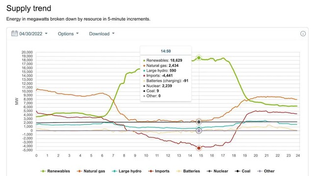 For the first time in history, the whole state of California used 100% renewable energy - Photo 2.