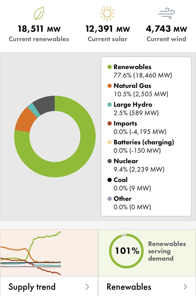 For the first time in history, the whole state of California used 100% renewable energy - Photo 4.