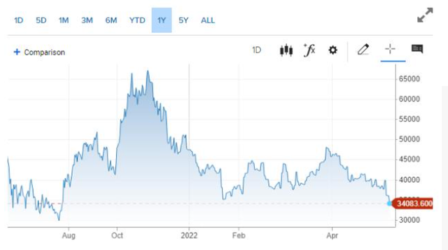 Bitcoin lao dốc thê thảm, chạm đáy mới trong năm 2022  - Ảnh 1.