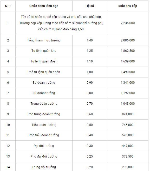 Cập nhật bảng lương quân đội 2022 mới nhất - Ảnh 5.