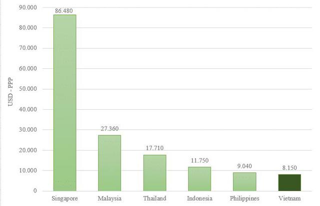   How does Vietnam's GNI per capita compare to Singapore and Thailand?  - Photo 2.