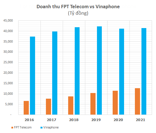   Compare the two telecommunications giants VinaPhone and FPT Telecom in the race for profits - Photo 1.