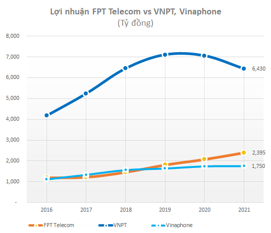  So găng hai ông lớn viễn thông VinaPhone và FPT Telecom trong cuộc đua lợi nhuận  - Ảnh 2.