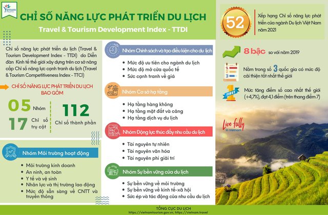  Du lịch Việt Nam có 6 chỉ số trụ cột vào nhóm dẫn đầu thế giới  - Ảnh 1.