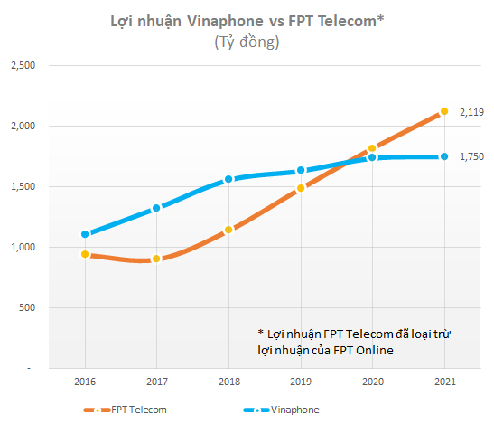   Compare the two giants of telecommunications VinaPhone and FPT Telecom in the race for profit - Photo 3.